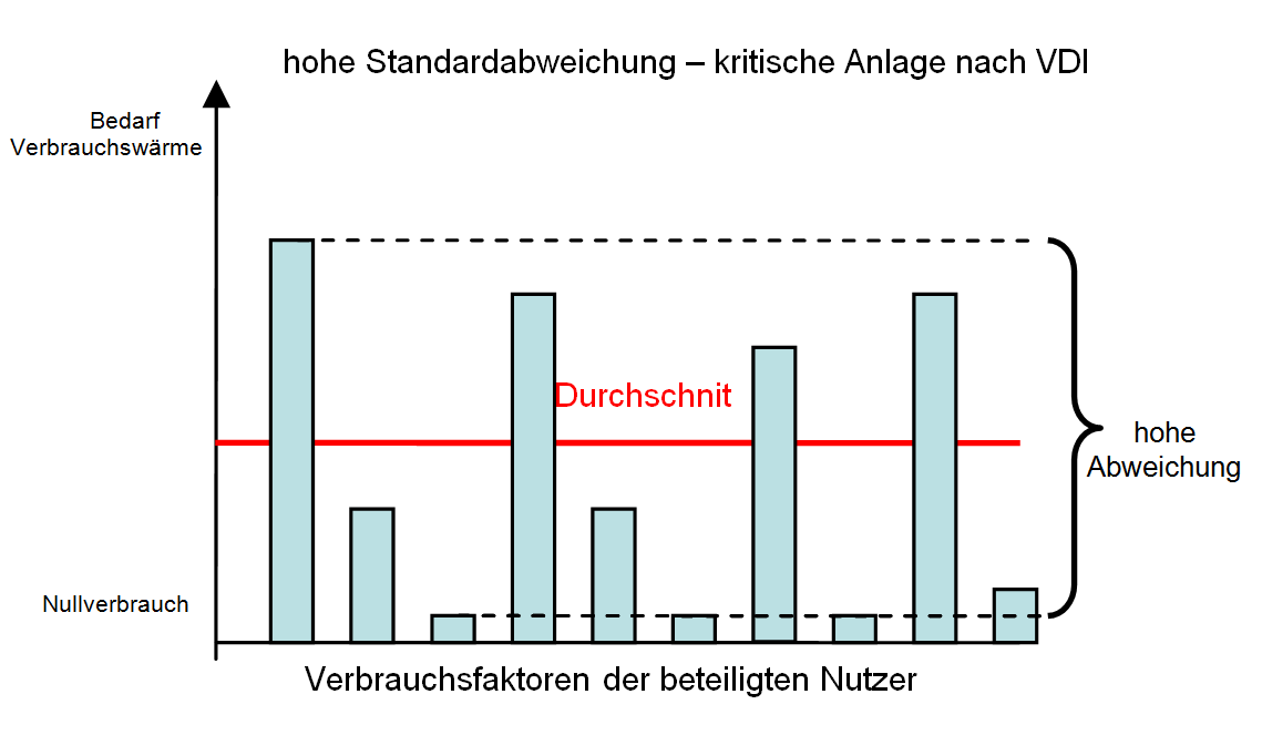 Hohe_Standardabweichung_nach_VDI