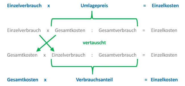 Kostenanteil bei gemeinschaftlicher Versorgung