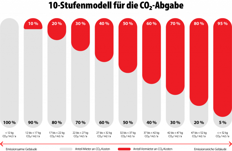 Co2-Steuer-10-Stufen-Modell-K